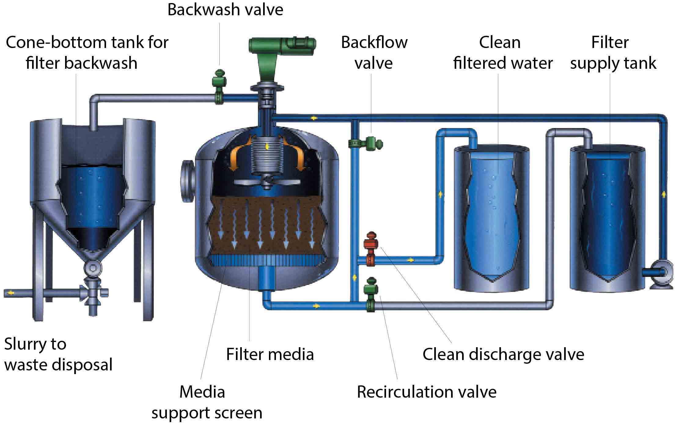 PETRECO HYDROMATION walnut shell media filter.