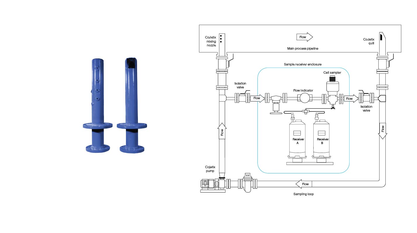 Jiskoot CoJetix sampling system mixing nozzle (left) and Jiskoot CoJetix sampling system quill diagram. Typical systems schematic. Not to scale (right).