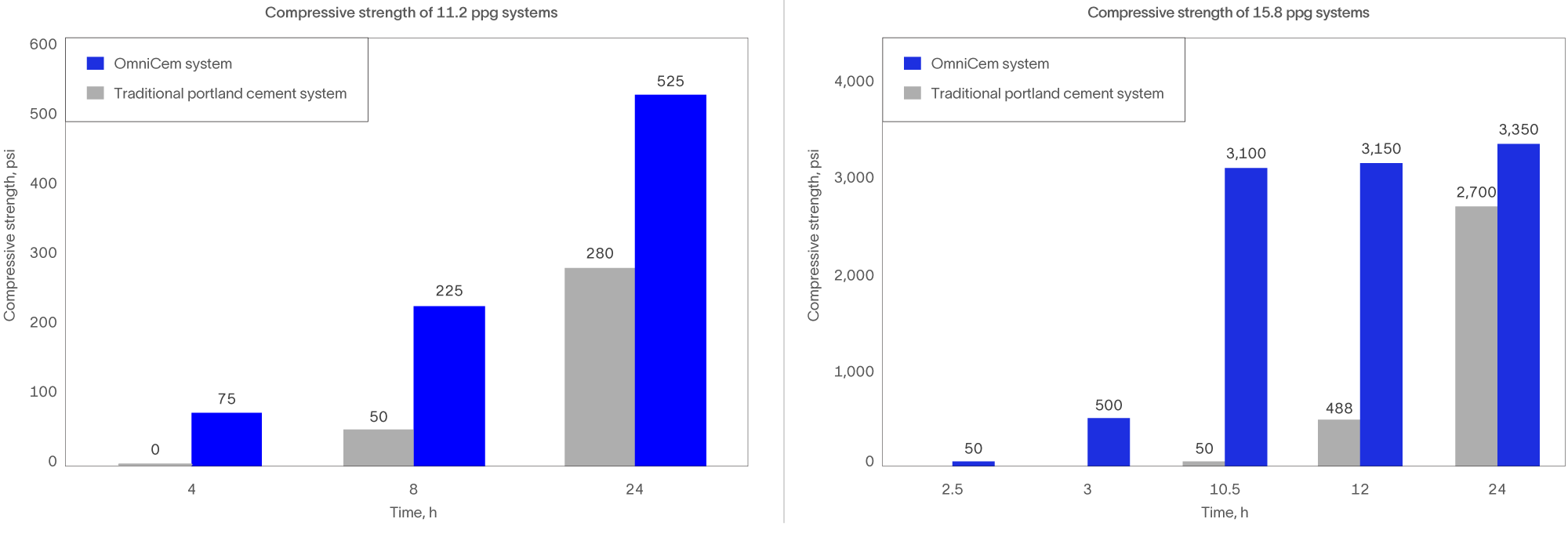 OmniCem system performance compared to conventional cement systems at equivalent densities.