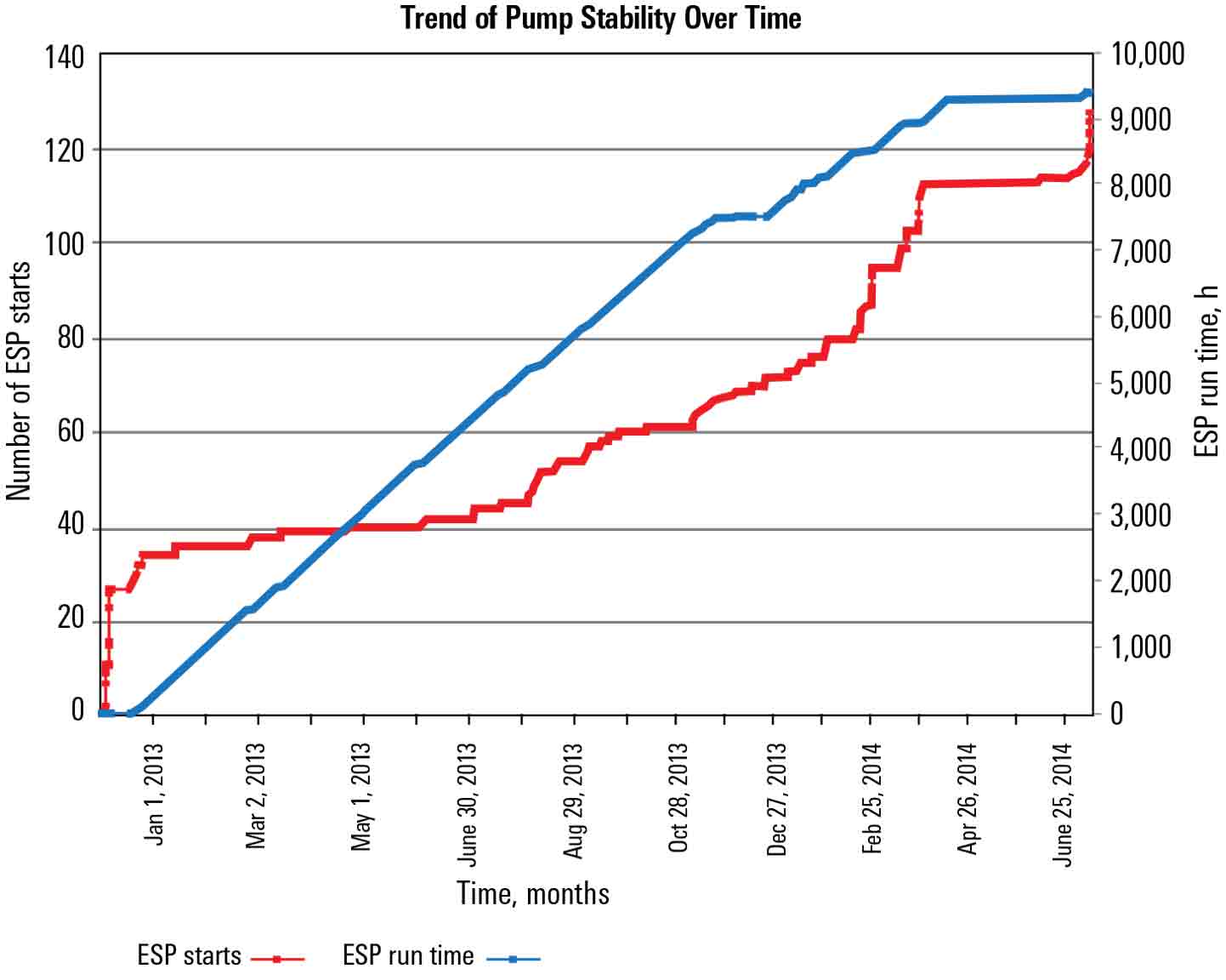 Graph: Trend of Pump Stability Over Time