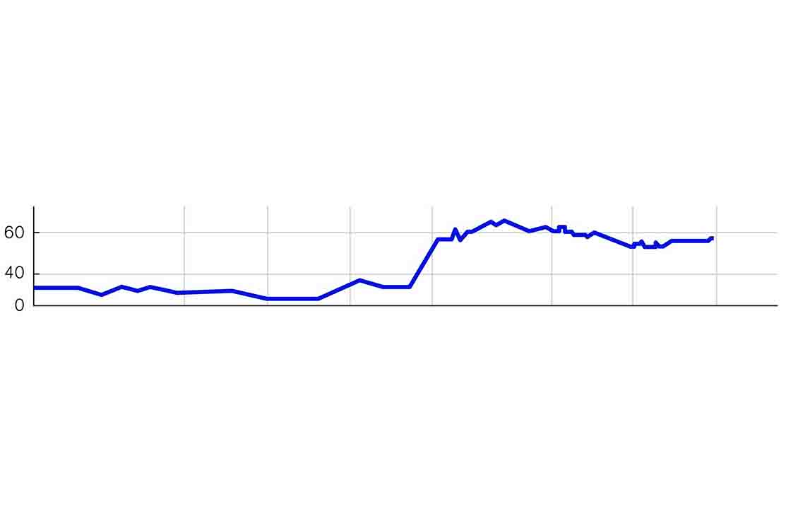 Graph of ESP percentage uptime, starting at 32% and rising to 62% before stabilizing at 56%. 