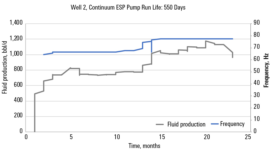 Graph showing 40% production increase in Well 2 over a Continuum ESP pump run life of 550 days. 
