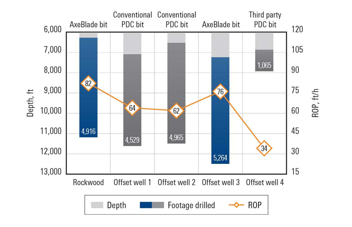 Chart shows using the AxeBlade bit, BP drilled 4,916 ft at an ROP of 82 ft/h.