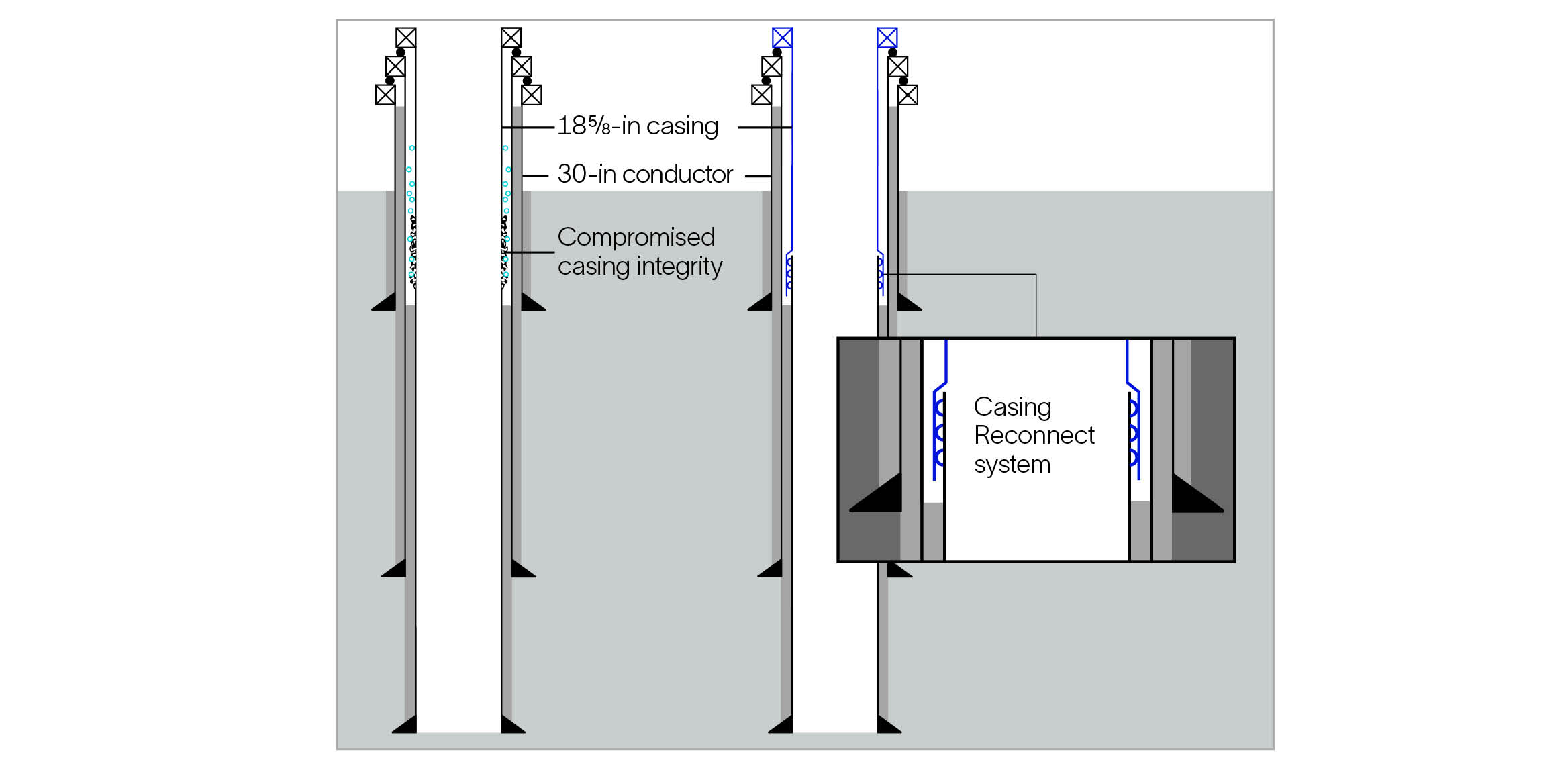 Two well schematics show corrosion in 18 5/8-in casing and after repair with Casing Reconnect system.