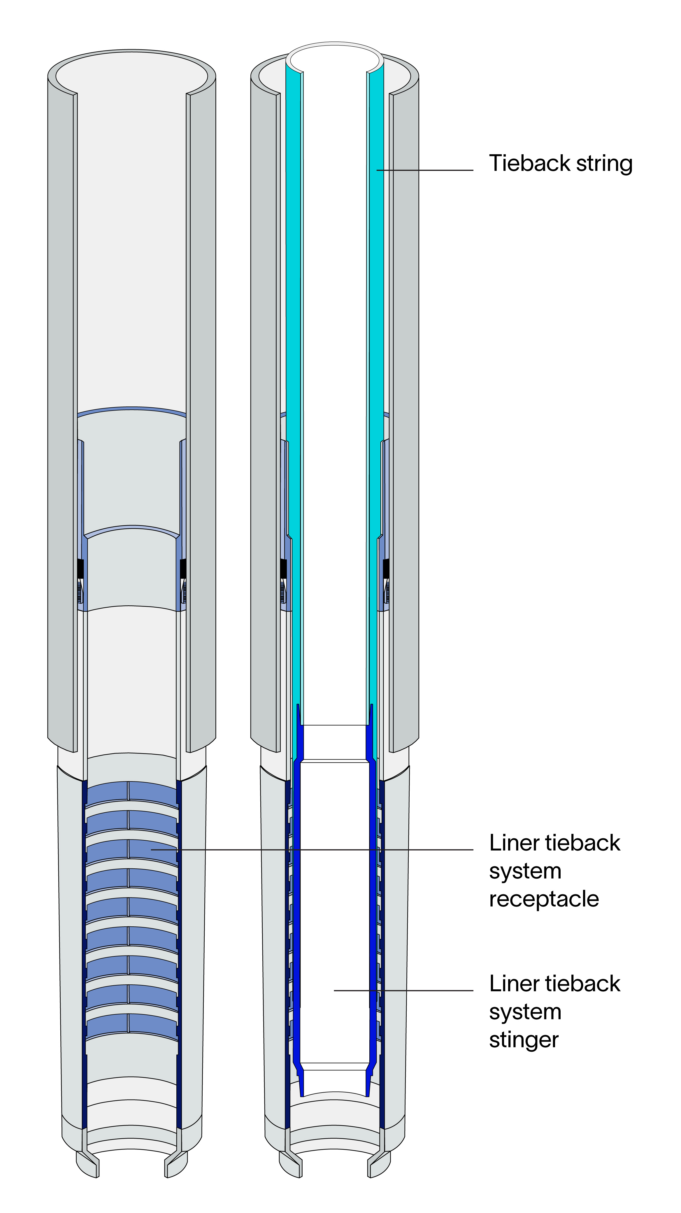 Schematic of metal-to-metal gas-tight liner tieback system receptacle and stinger.