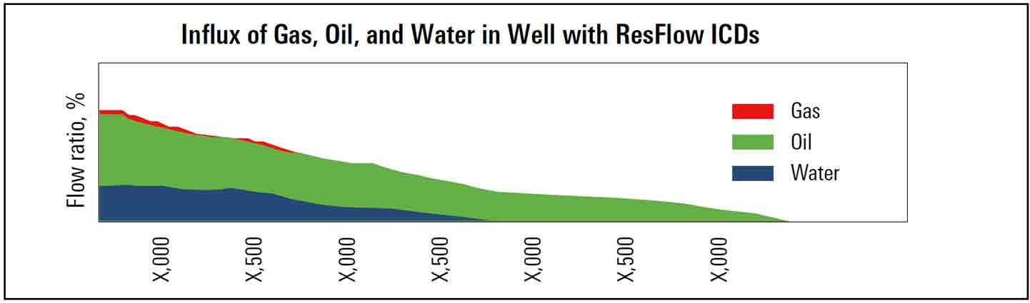 Introduction of ResFlow ICDs Transitions Wells from 100% Water Production to 70% Oil Production
