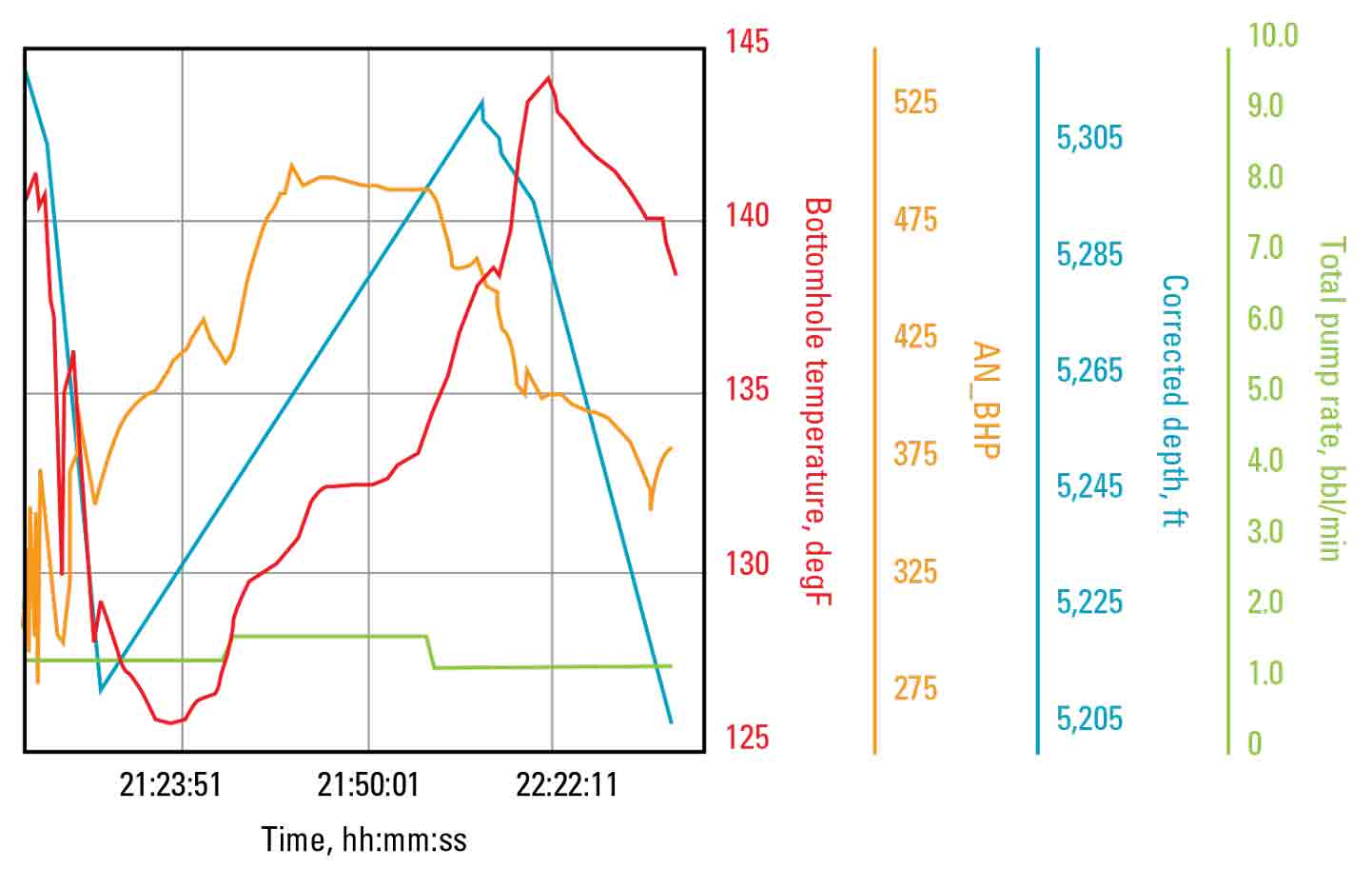 ACTive real-time data acquistion revealed actual BHP to be 300 psi rather than the expected 1,200 psi.