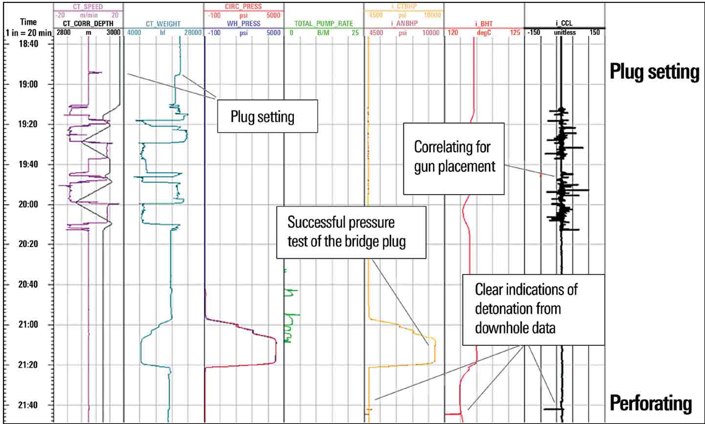 The ACTive Plug & Perf system was used to set the Copperhead plug and then fire the perforating charges and immediately verify detonation. Completing both functions in one run per zone saved 36 hours for the three-zone well.