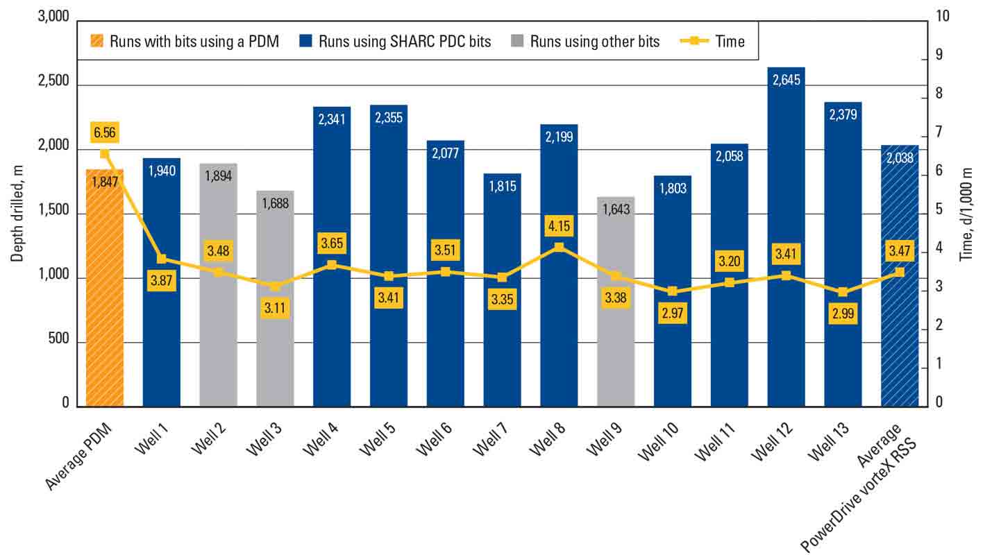 Graph: Drilling System Saves 18.5 Rig Days in Eastern Siberia - Integrated BHA increases average ROP and meters drilled on three wells, setting drilling  performance records