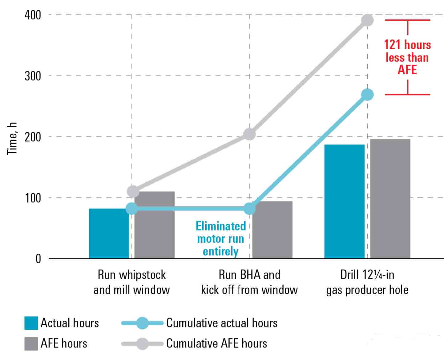 Graph: PowerDrive Xcel RSS with Gyro Technology Saves 5 Days off AFE, Offshore Russia 