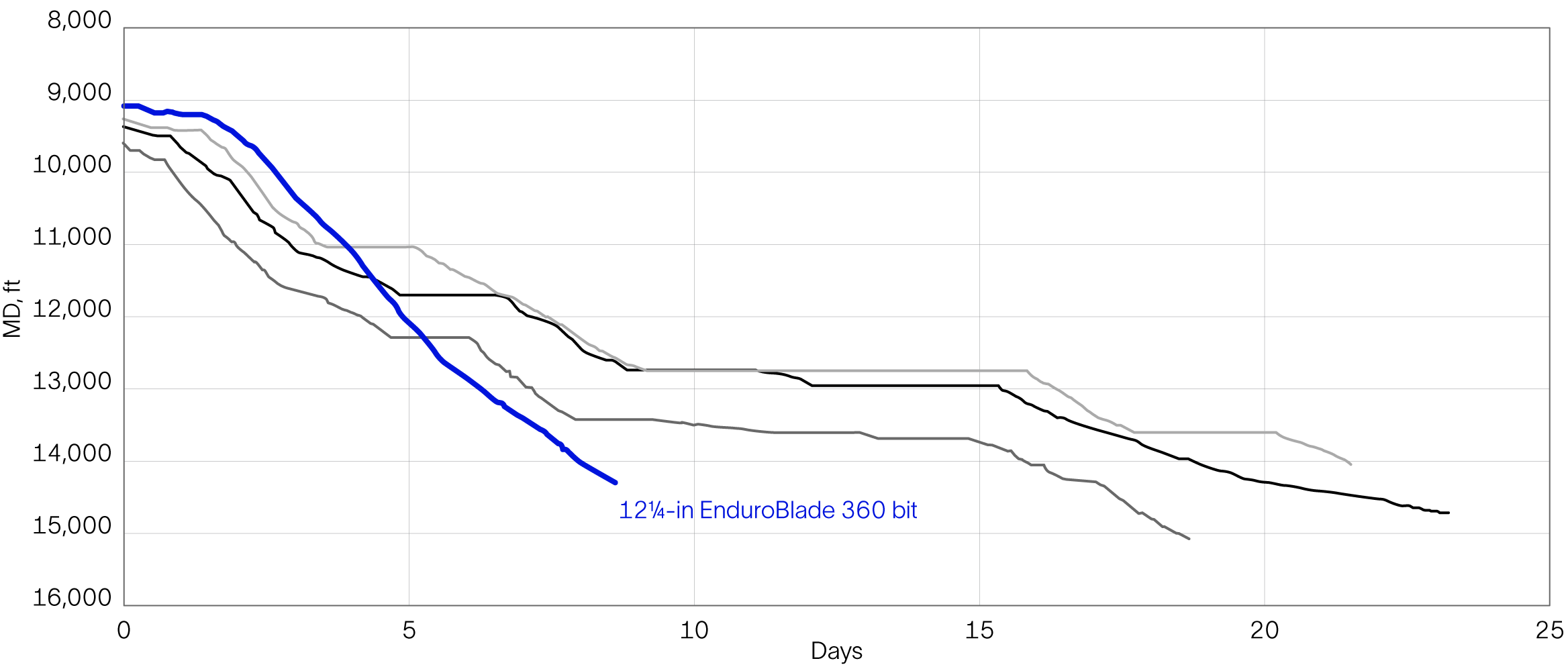 Time-depth graph shows superior performance of the EnduroBlade 360 bit.