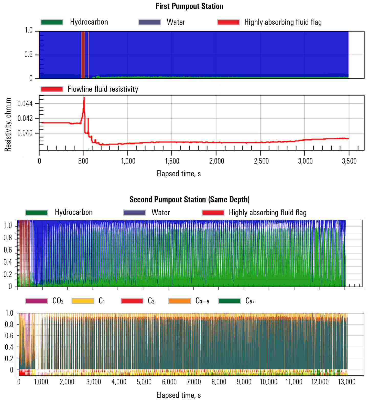 Charts showing pumpout station showing that the first station only water was pumped. The FlairFlex service resulted in an additional test and oil breakthrough was observed.
