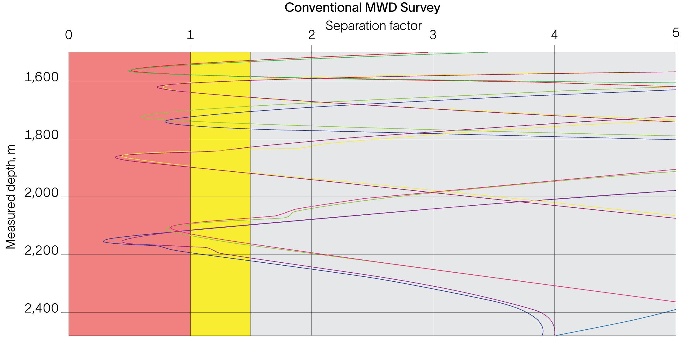 Log of 12 offset wells (curves) with a separation factor <1, indicating technical collision risk.