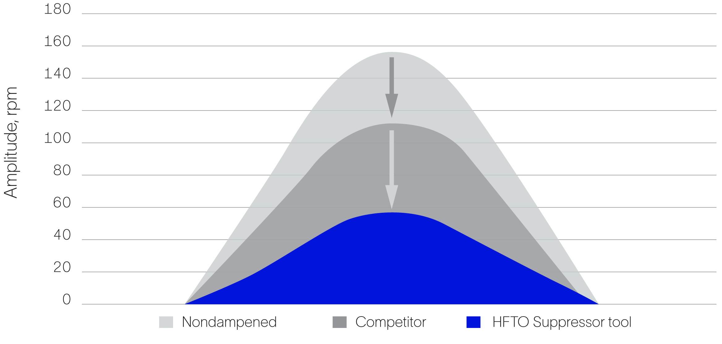 The HFTO suppressor reduces shock amplitude up to 64% compared with offset wells.