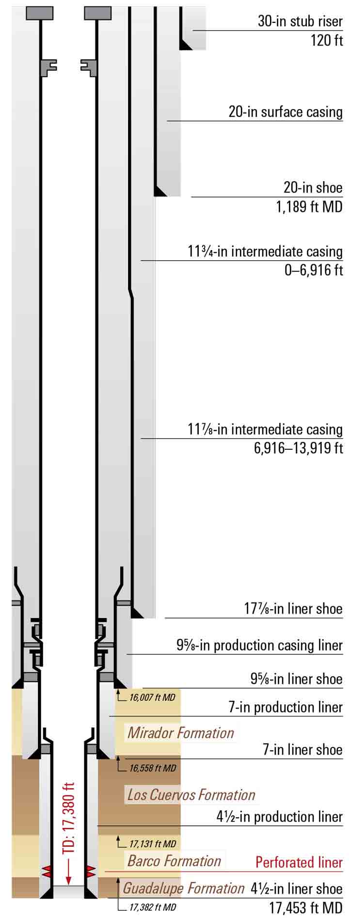 Graph: Turbomill Scale Removal Enables Ecopetrol to Access Two Formations in Colombia - The Neyrfor TTT turbomill successfully removed scale buildup from the 41/2-in production liner, enabling Ecopetrol to access the Mirador and Barco formations.