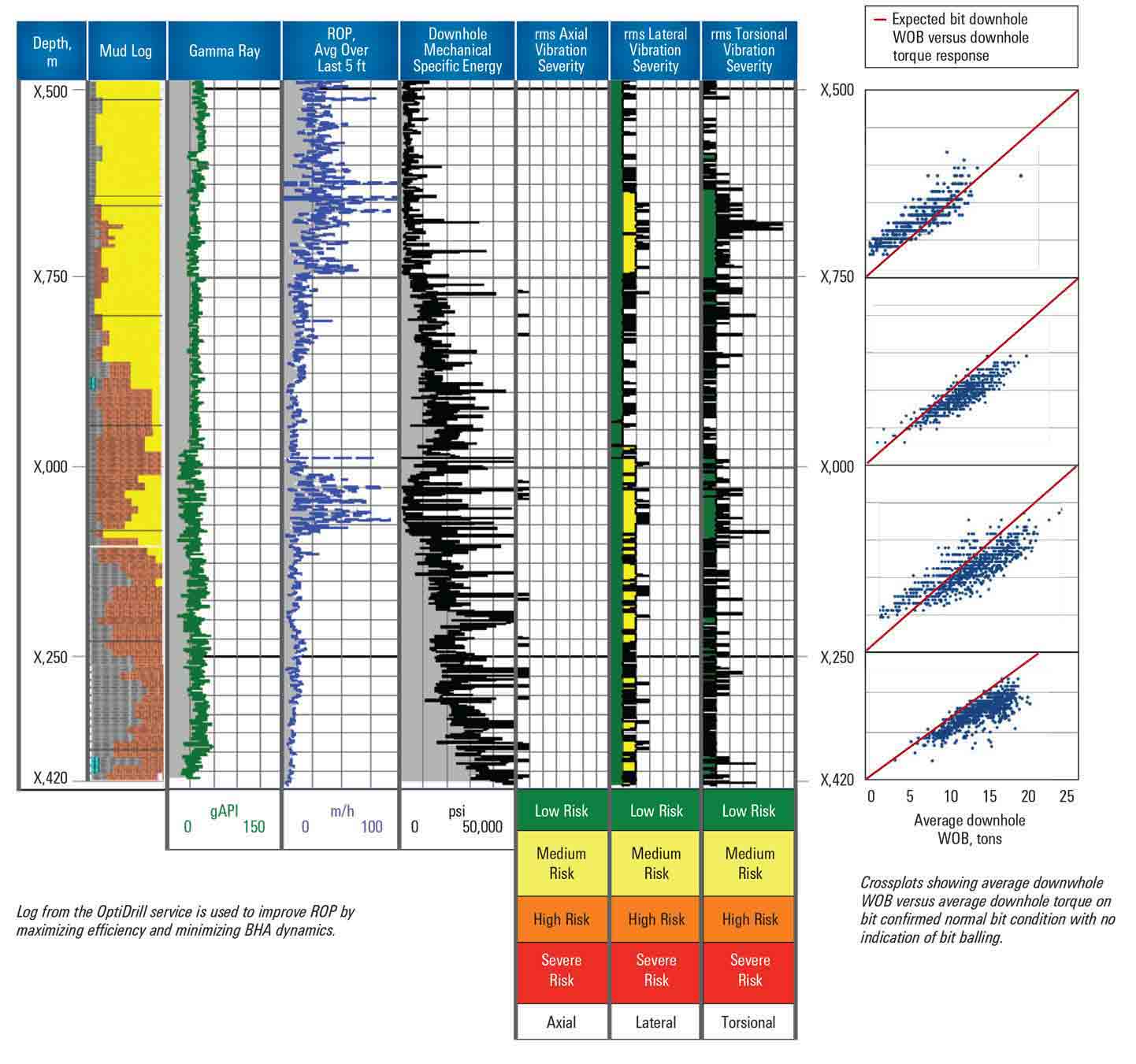 Graphics:Total Eliminates Bit Run with OptiDrill Service in 17½-in Section in North Sea - Real-time drilling intelligence service extends bit life by preserving cutting structure