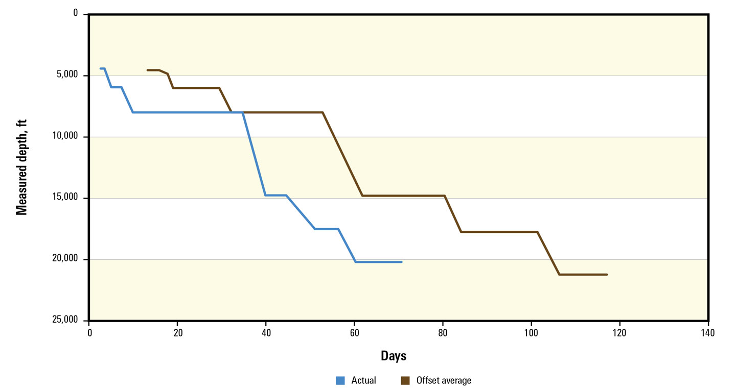 Graph: Operator Saves 36 Drilling Days and USD 13.3 Million in Deepwater Gulf of Mexico - Drilling efficiency was measured against offset wells and technical limits for drilling parameters. The well in which the OptiWell service was implemented exceeded efficiency performance compared with historical wells in terms of salt drilling ROP and tripping speed while running in hole and pulling out of hole.