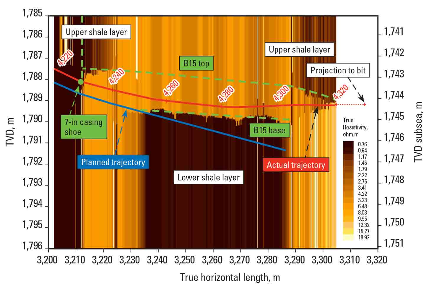 Graph: Precise Placement of Lateral Maximizes Reservoir Exposure and Production Rates in Vietnam - PeriScope bed boundary mapping service provided real-time data that enabled proactive geosteering to maximize exposure in the B15 thin-sand reservoir. 