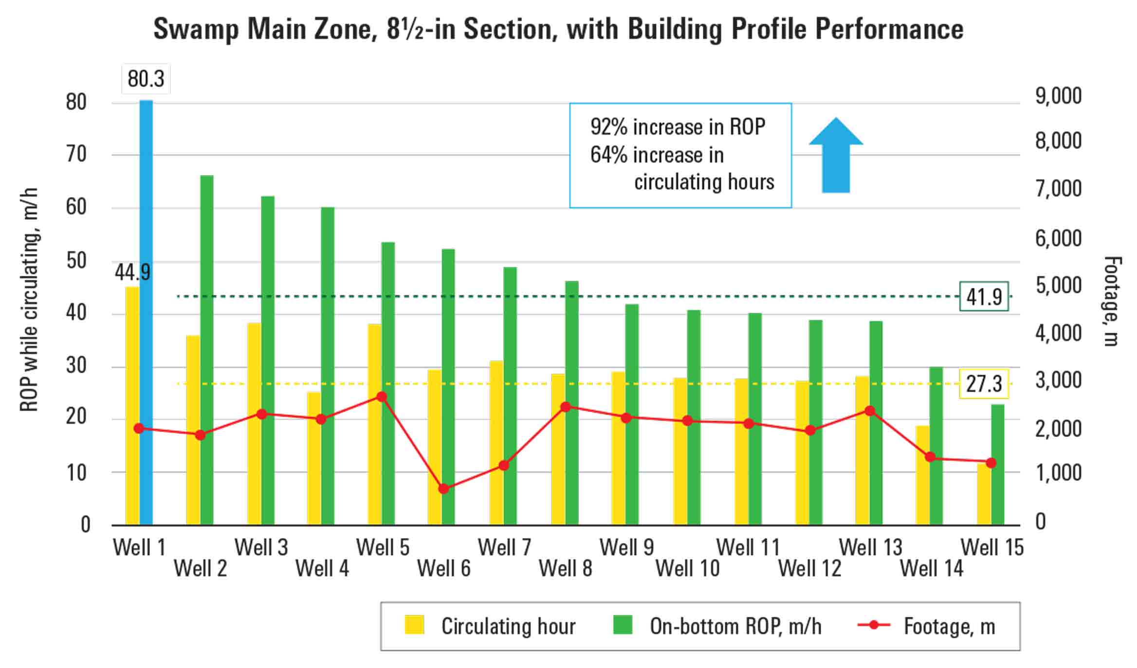 Bar graphs showing drilling time reduced using PowerDrive Orbit RSS.