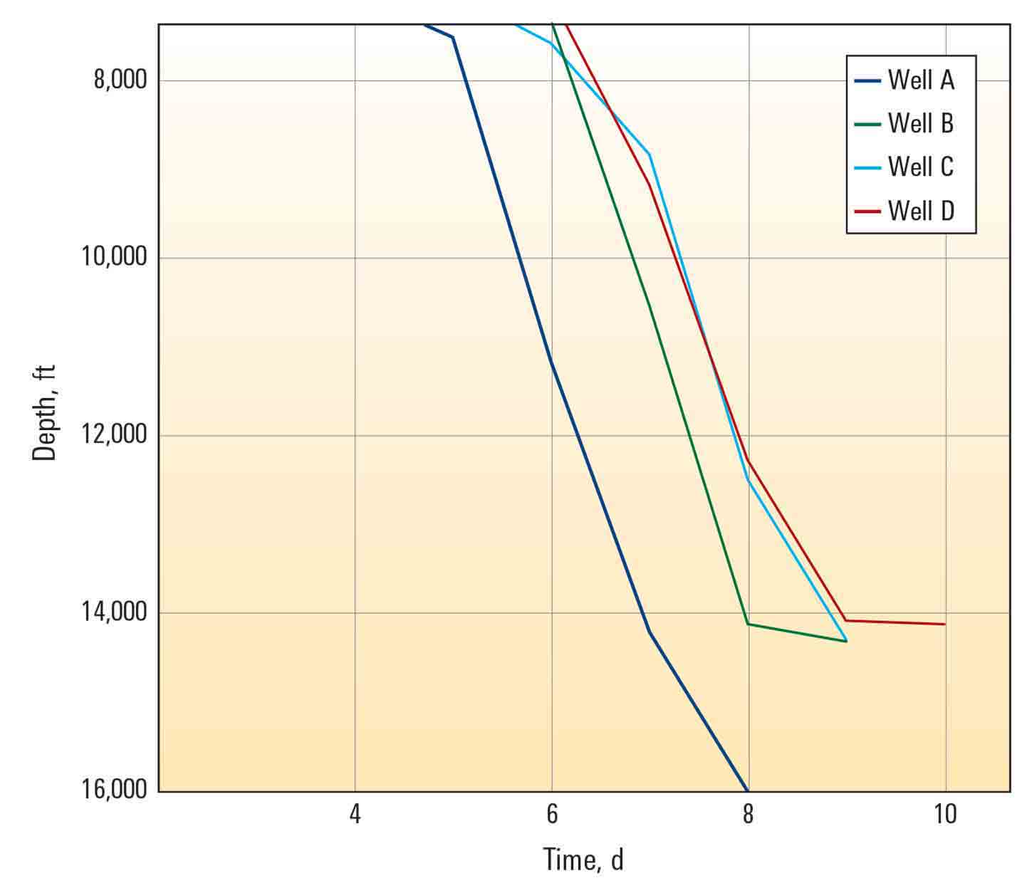 Graph: Noble Energy Saves 2.9 Days and Increases Average Daily Footage by 65% Drilling in the Marcellus Shale 