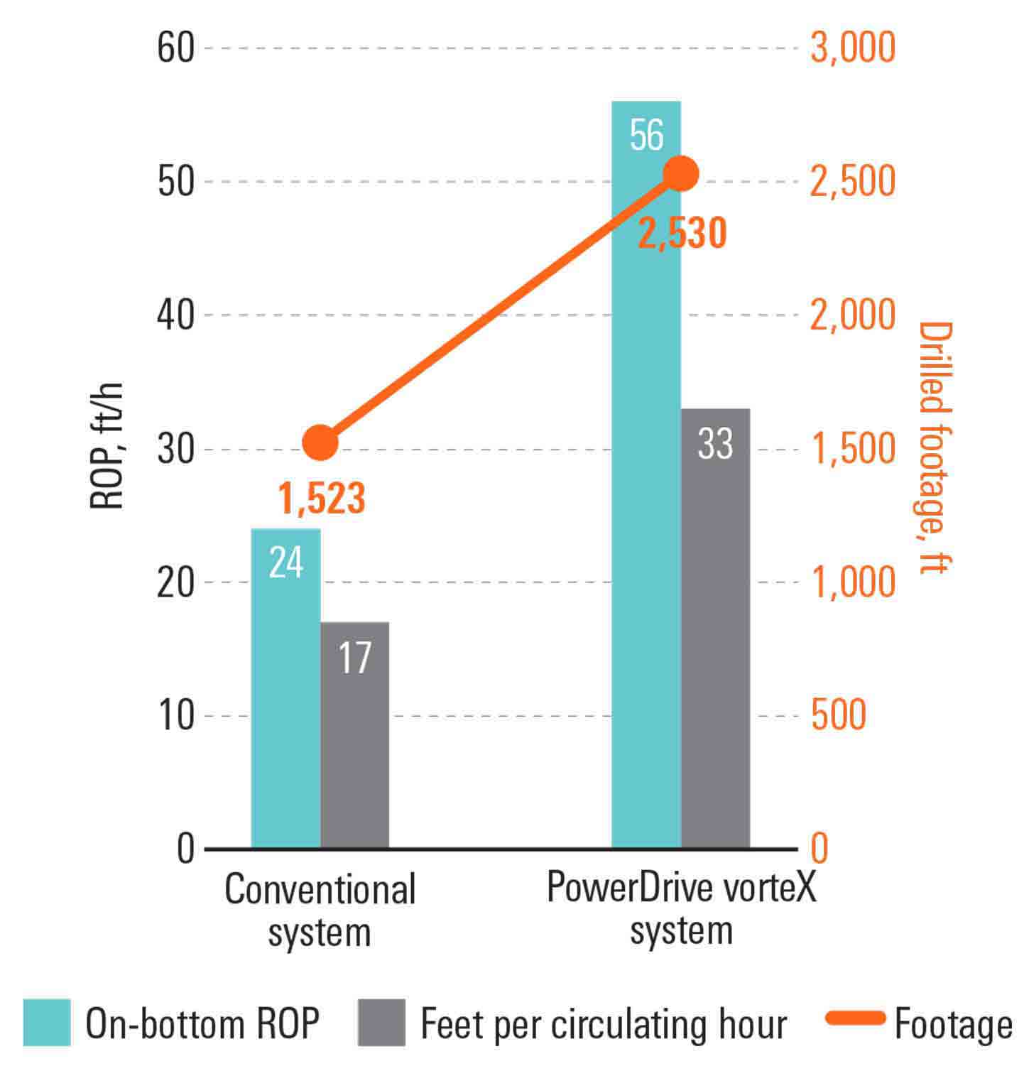Graph: Graph: Saka Indonesia Pangkah Improves On-Bottom ROP by 130% While Drilling High-Angle S-Type Well  - The PowerDrive vorteX system increased ROP 130% and feet per circulating hour 194% compared with conventional systems, even over a longer distance.