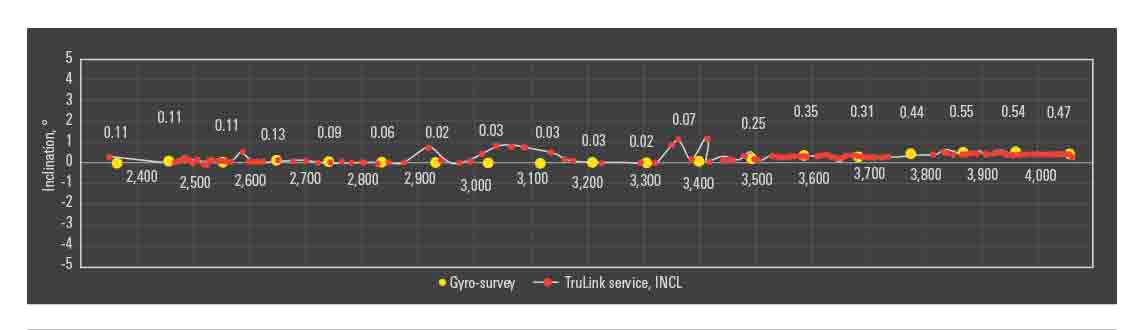 Both the TruLink service and gyro-survey data were plotted against each other with very promising results
