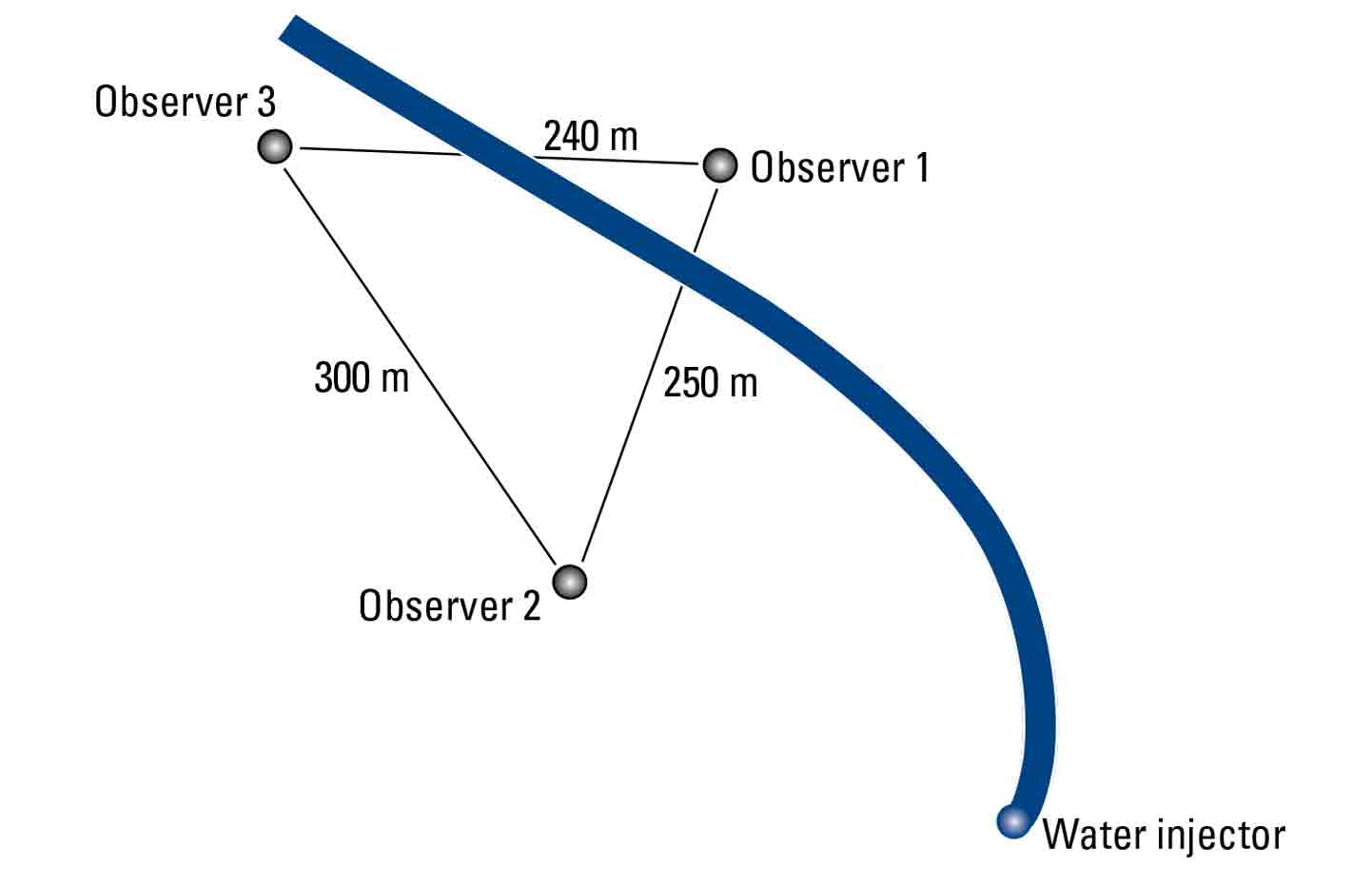 Graphic: Confirm Water Sweep Dimensions and Extent to Guide Injection, UAE