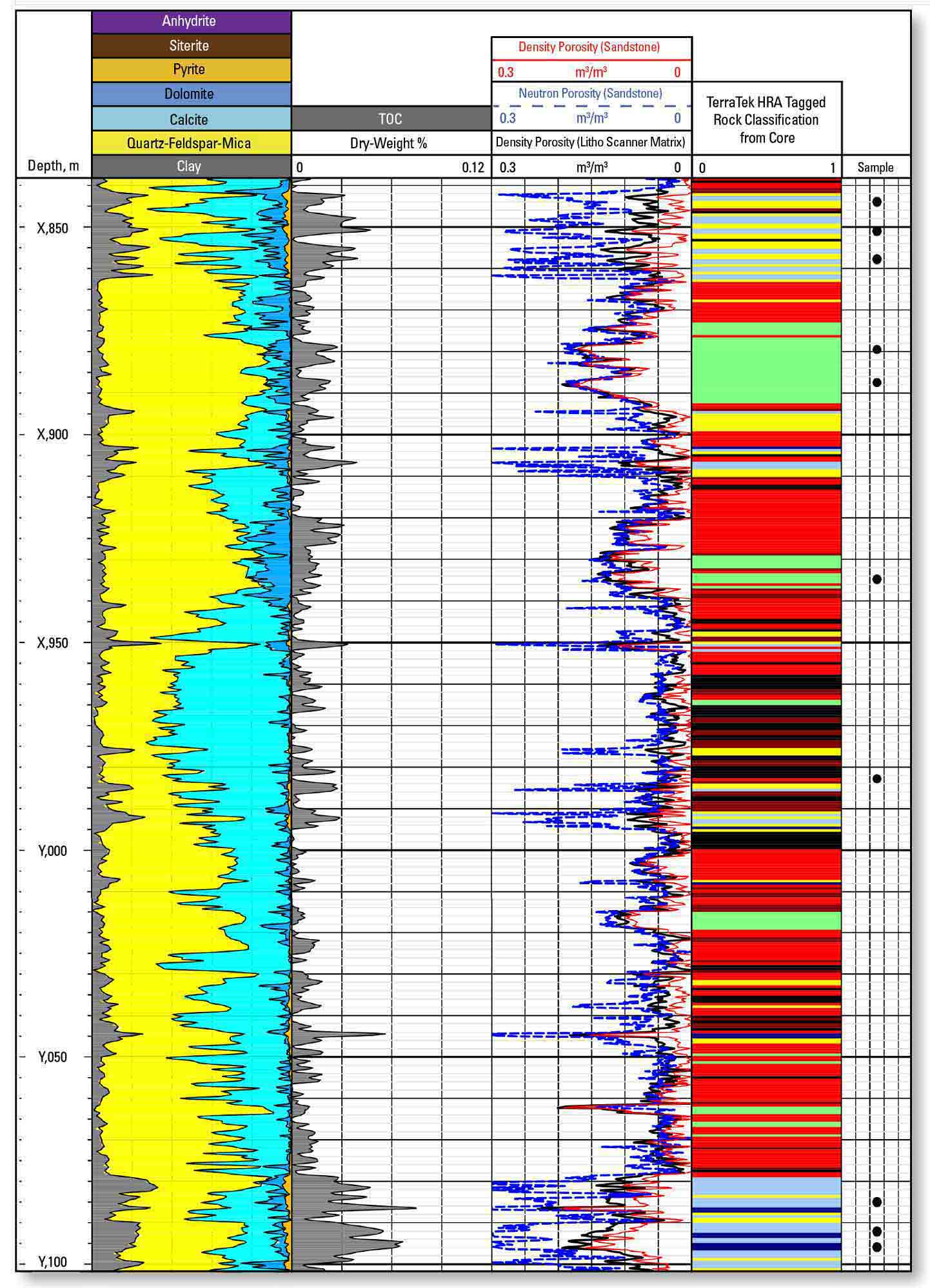 Graph: Core Points Optimized Using Mineralogy and Total Organic Carbon from Litho Scanner Service