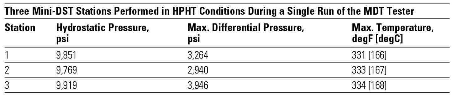 Table: Mini-DST and Sampling Instead of HPHT Well Test, North Sea