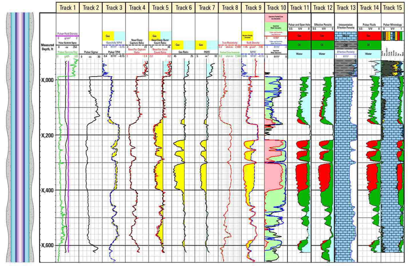 Graph: Water-Alternating-Gas Saturation Monitoring in a Single Cased Hole Logging Run, Abu Dhabi 