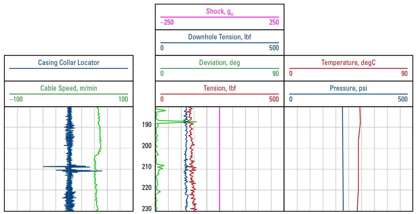 Graphs: LIVE Digital Slickline Services Eliminate Need for Potential Workover