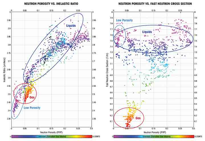 New fast neutron cross-section measurement for gas volume quantification enables full cased-hole formation evaluation. 