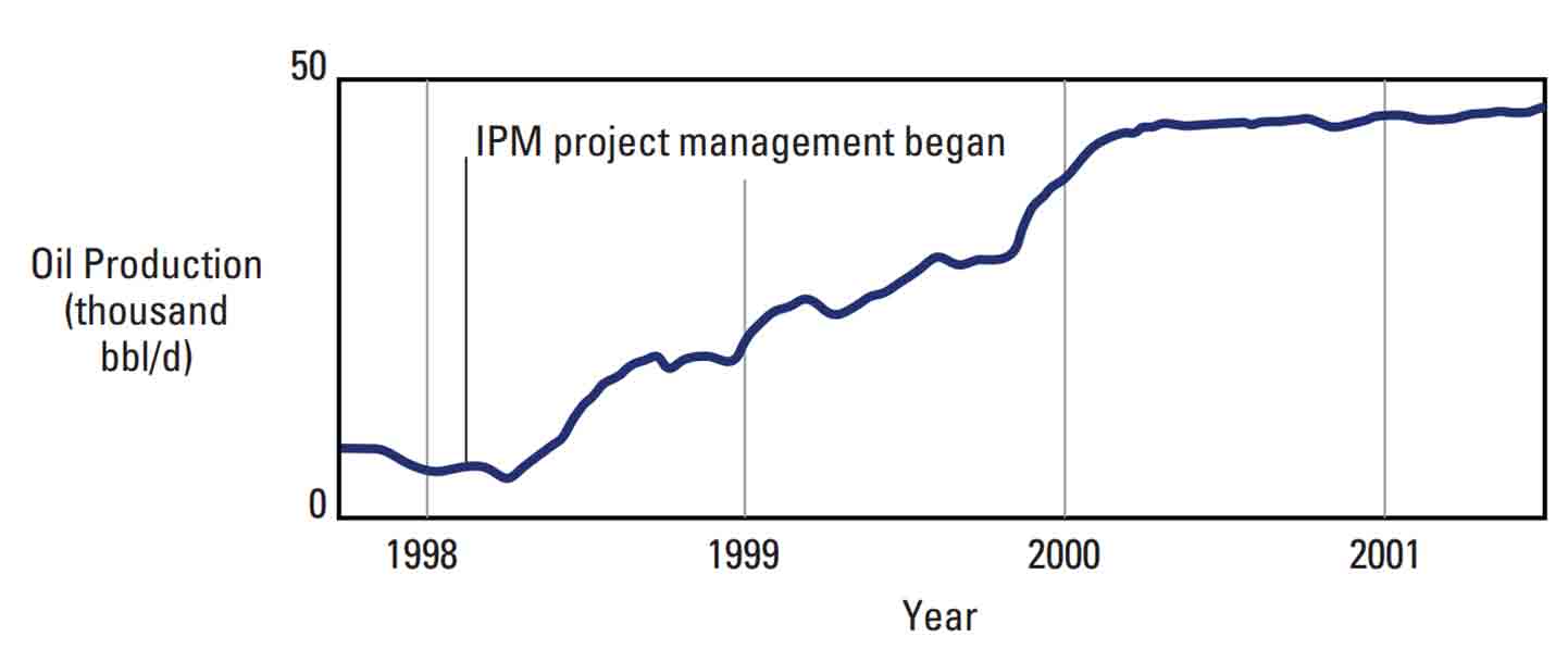 Long-Term Field Development Plan Increases Production 320%