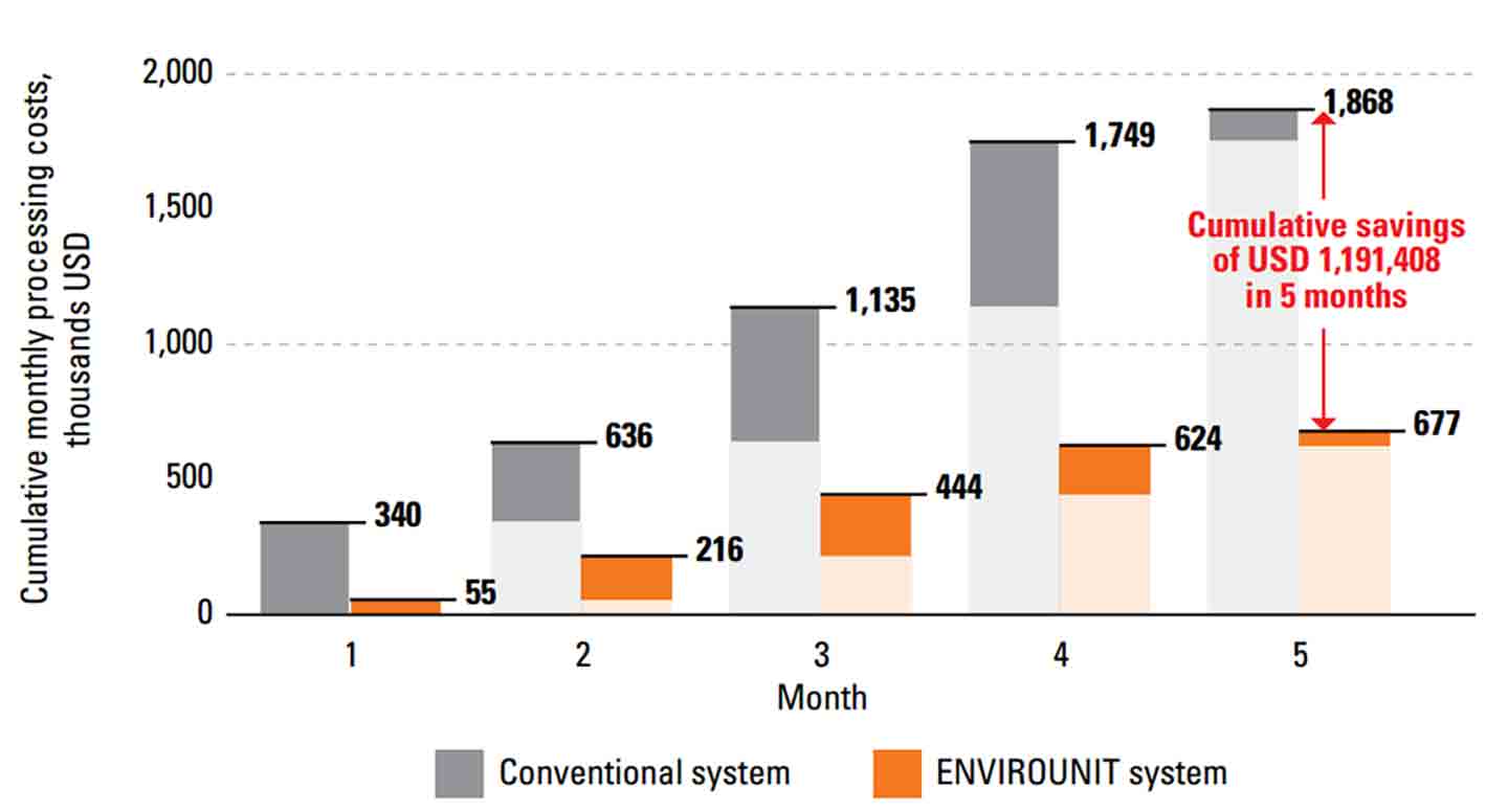 ENVIROUNIT Offshore Water Treatment System Saves More Than USD 1 Million in First 5 Months of Operation