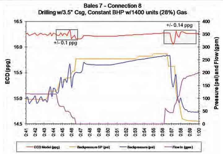 Connection plot from the 3½-in casing drilling operation showing the ECD min/max window was 0.3 ppg (+/- 0.15 ppg). The slowly rising backpressure is due to the steady flow of gas from the well.