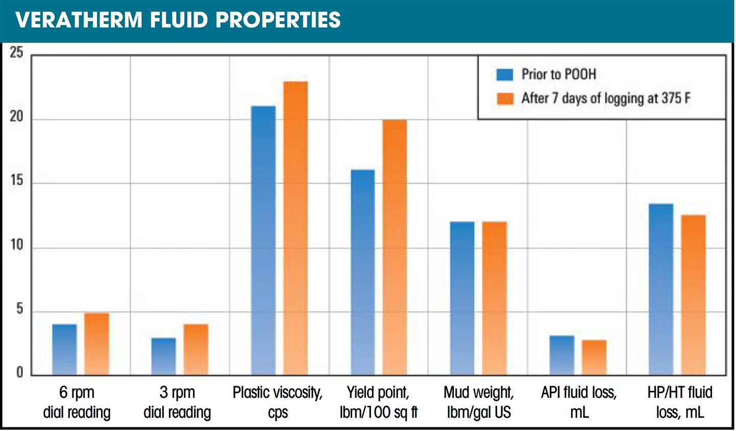 Chart displaying VeraTherm fluid properties data retrieval and the minimal change in fluid properties.