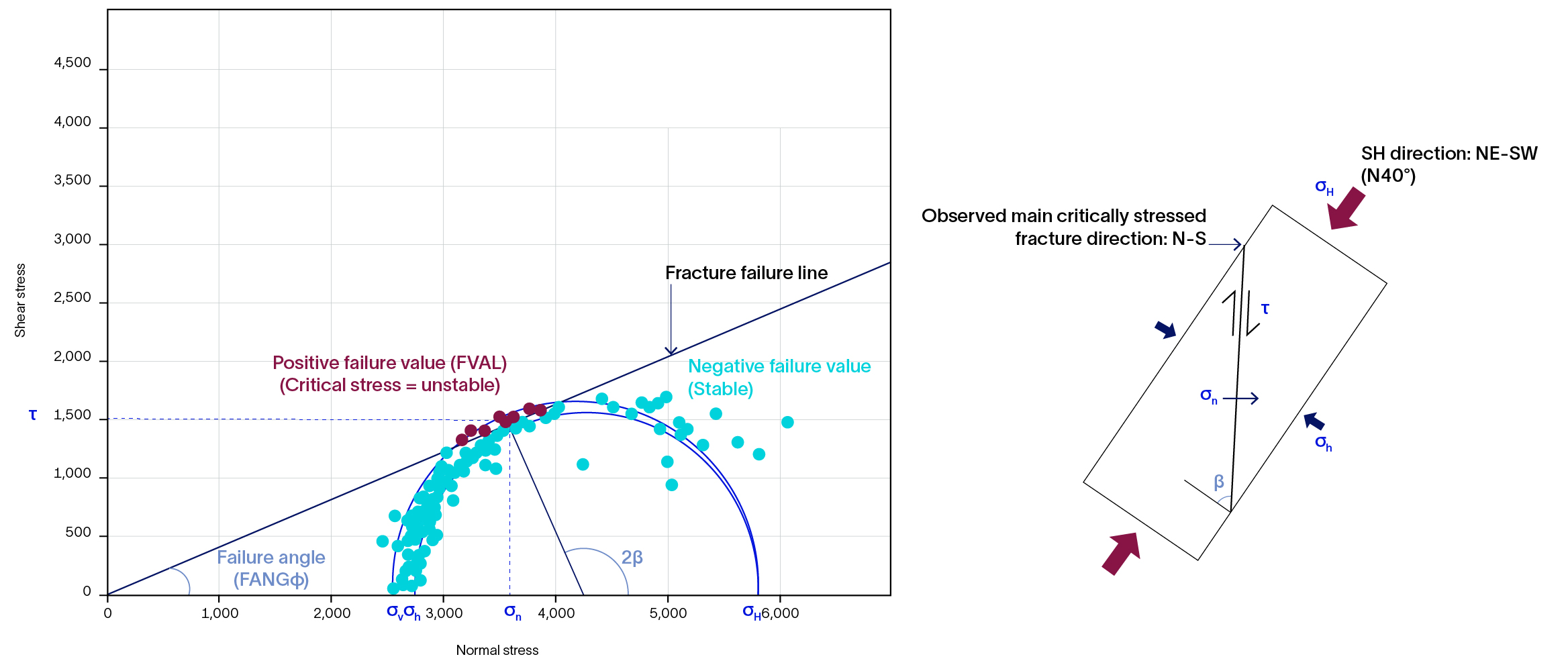 Geomechanical analysis of the fracture stability
