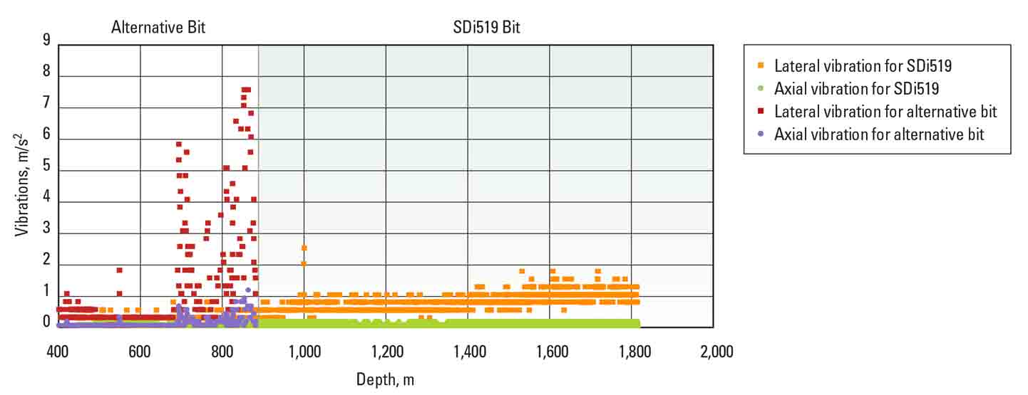 Graph - Vibrations - Comparison of the performance data from bit runs showed no issues associated with shock and vibration or stick/slip when using the SDi519 PDC drill bit. The alternative bit encountered severe drilling mechanics issues.