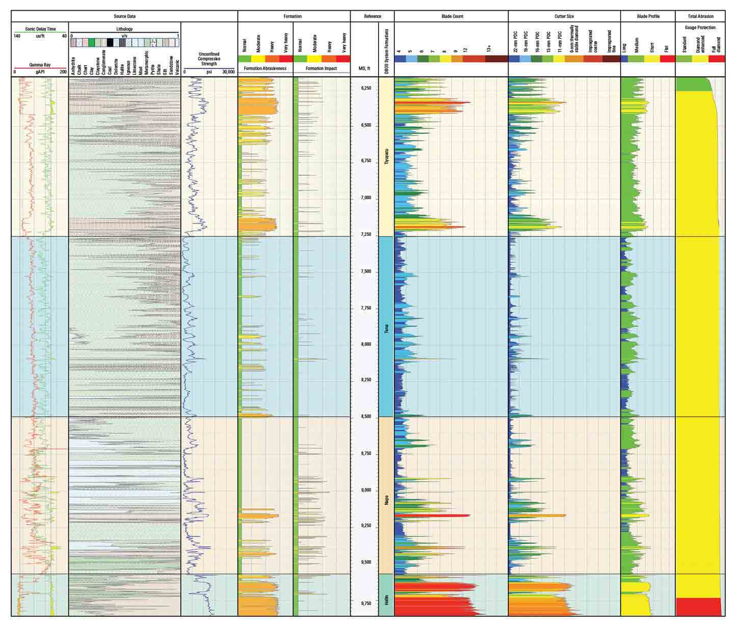 Log - The DBOS system was used to analyze the formation hardness and abrasiveness, model four potential BHA configurations, and identify areas in which performance could be improved.
