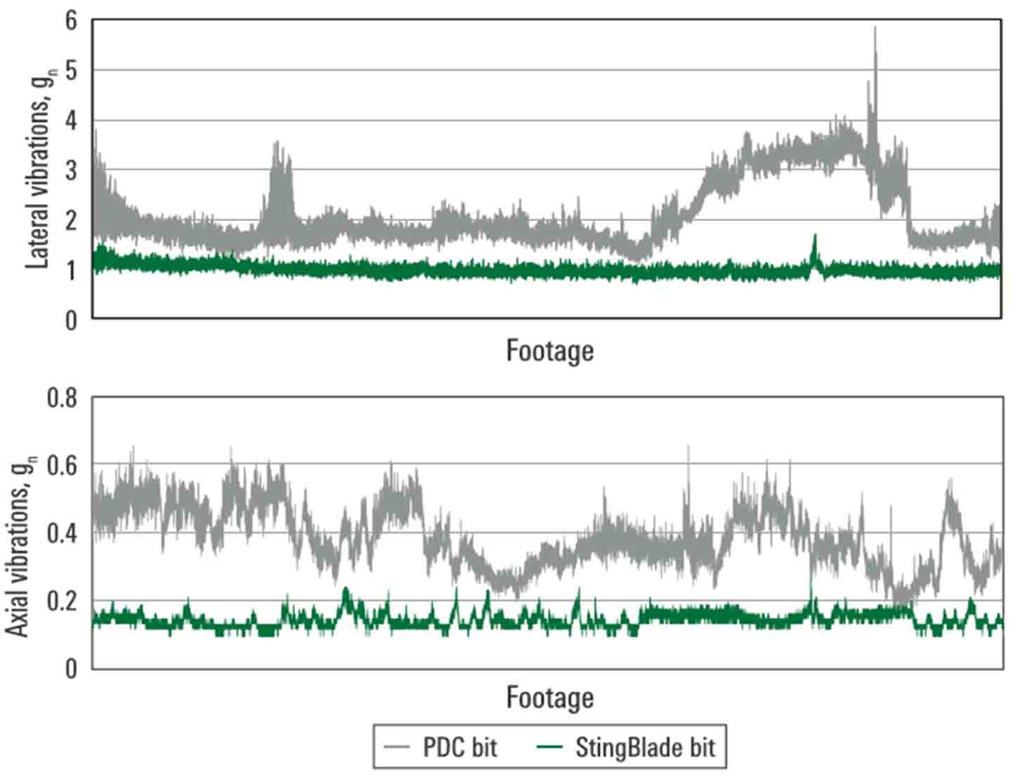 In this field test, the StingBlade bit produced 53% fewer lateral vibrations and 37% fewer axial vibrations compared with a conventional PDC bit.
