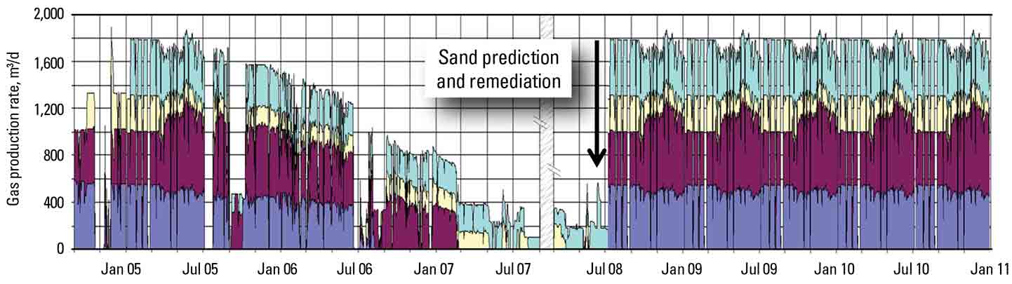 Due to severe sanding, two of the field’s four wells were shut in, reducing total gas production by 75%. Following sand prediction and remediation, production rates returned to the field’s previously highest levels free of sand.