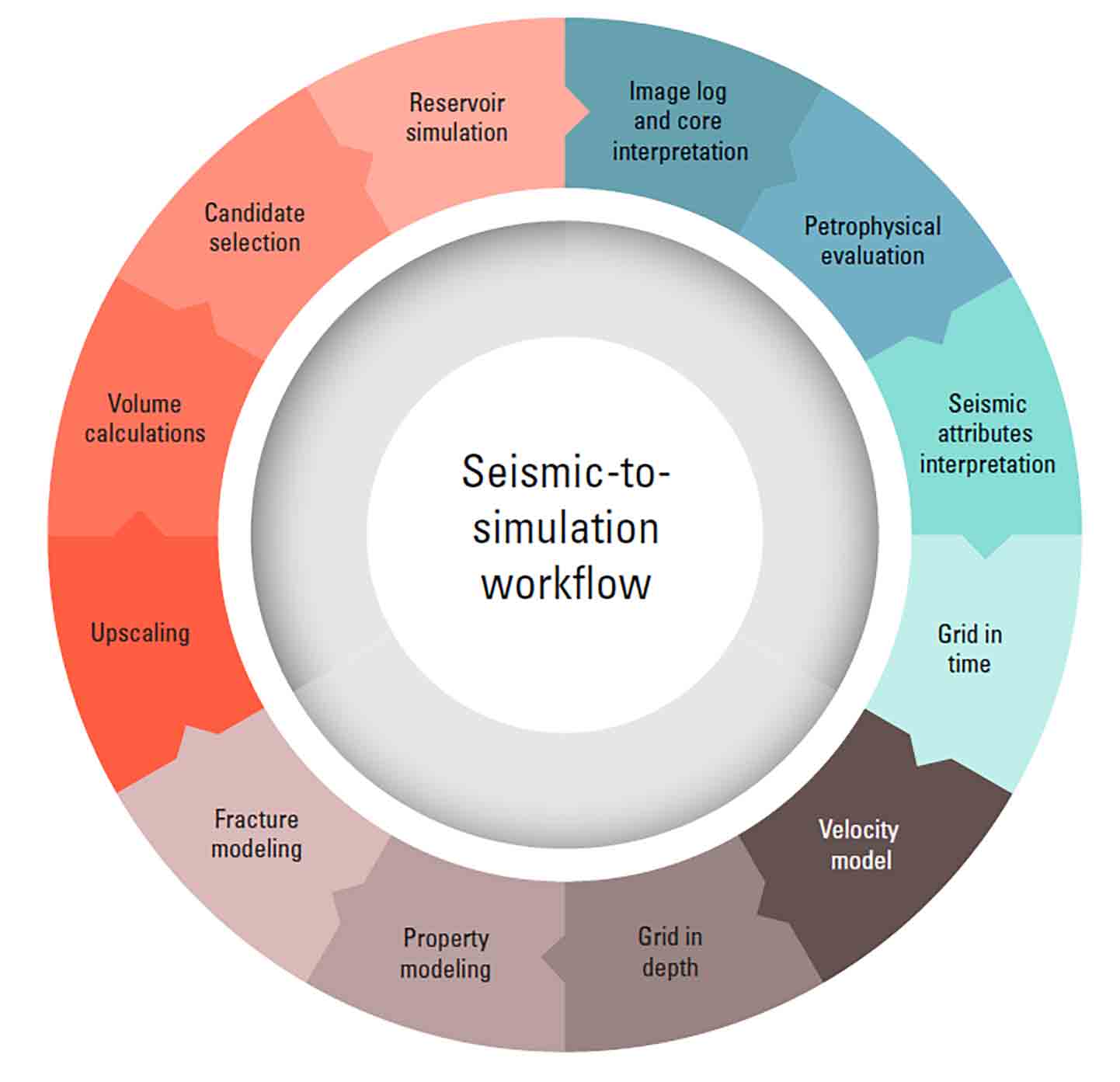 Integrated Seismic-to-Simulation Workflow Identifies Highest-Productivity Sweet Spots in Major Shale Gas Play
