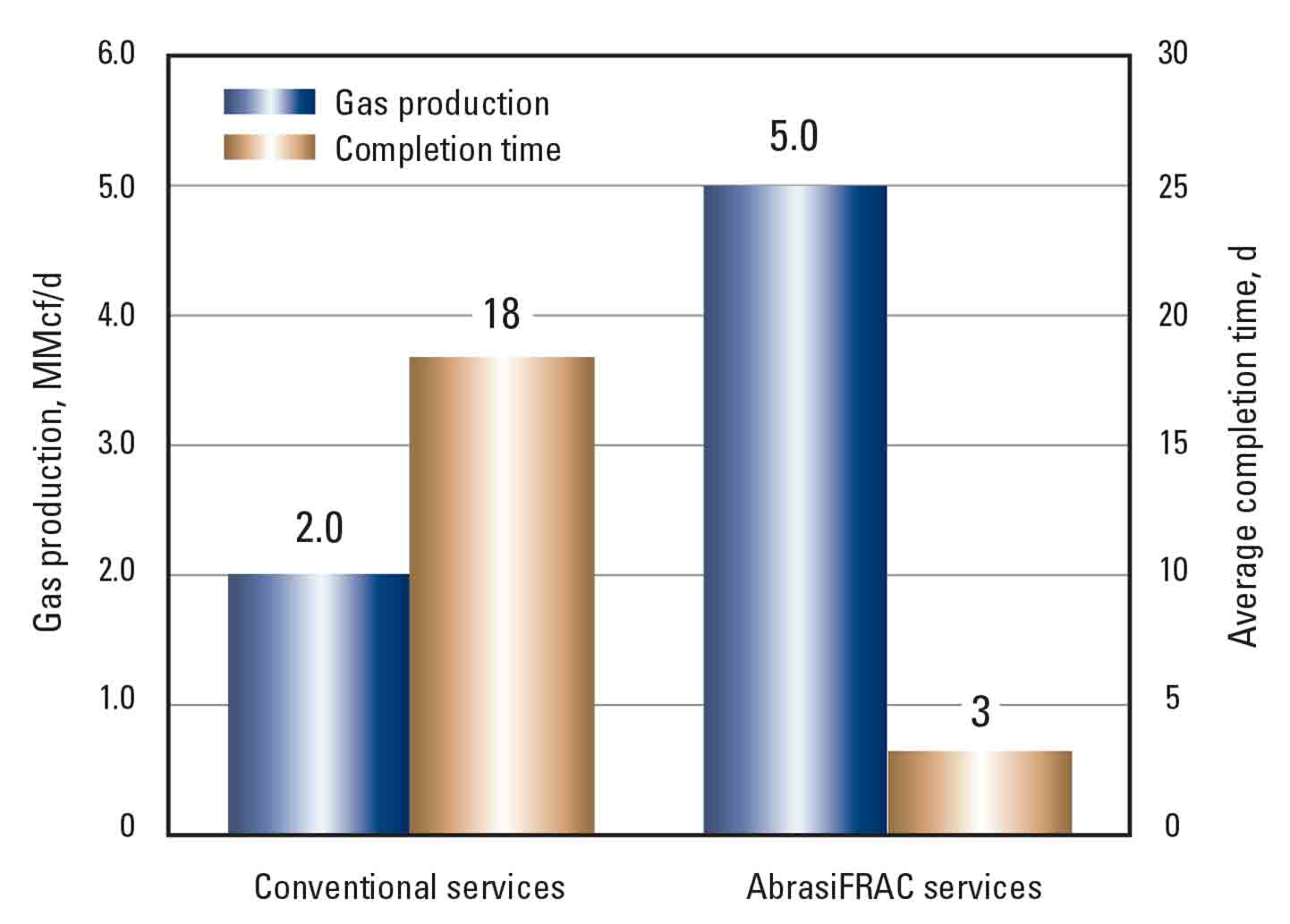 Graph of gas production compared and completion time for conventional and AbrasiFRAC services