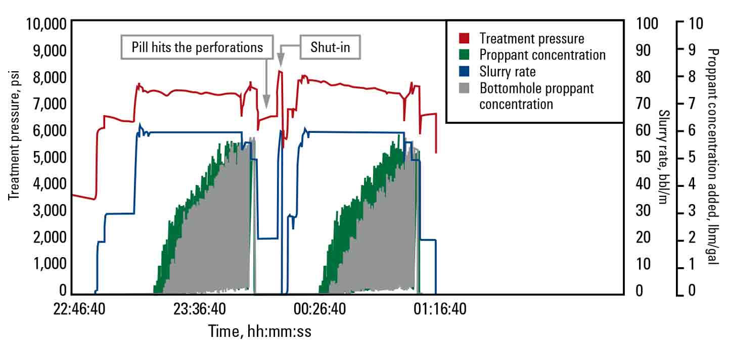 Graph - Treating plot for two refracturing stages featuring a composite pill pumped in between, followed  by a pump shut-in to measure initial shut-in pressure (ISIP).