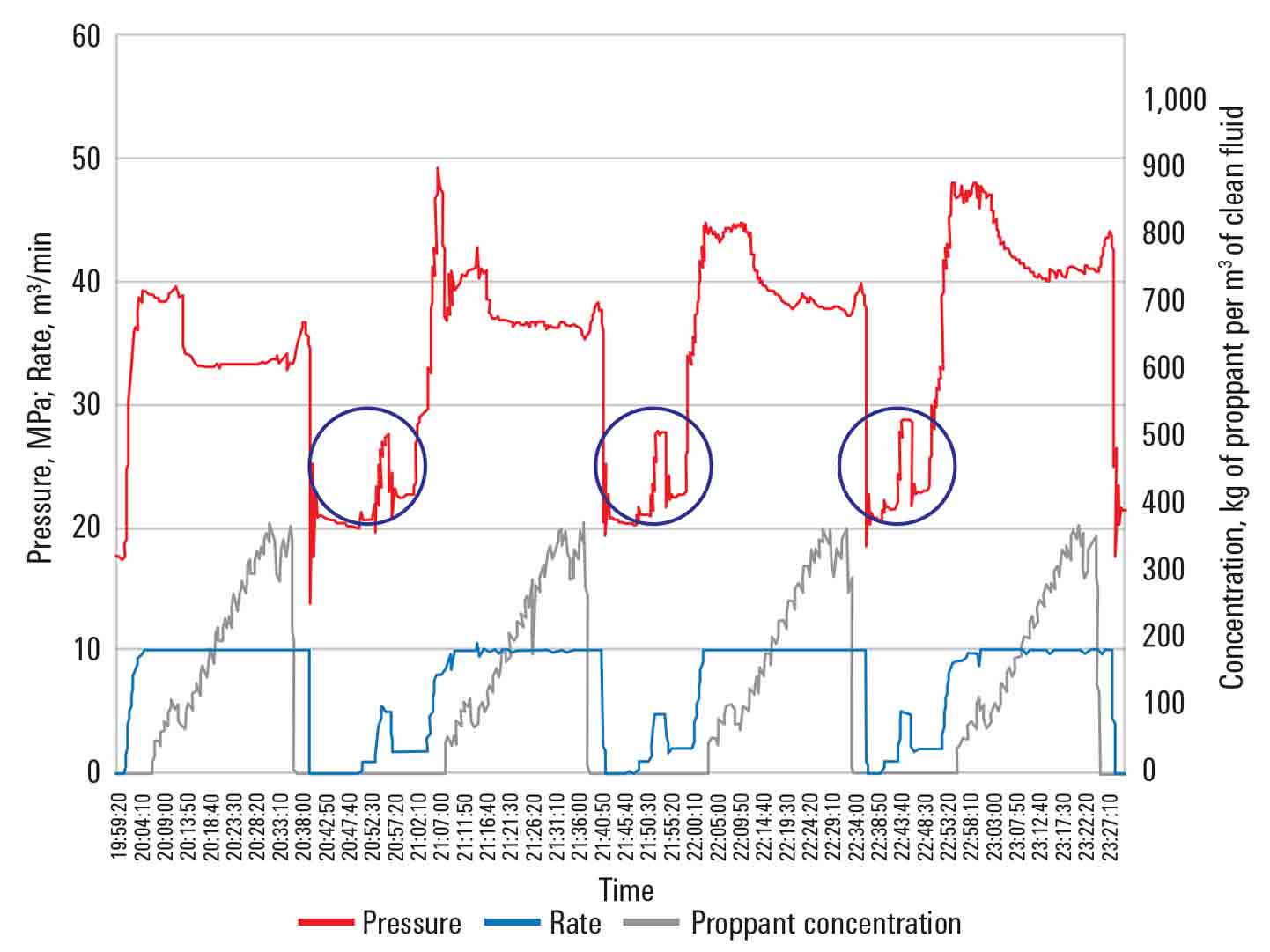Graph - The large particles in the BroadBand Sequence service composite pill improved the stimulation pressure response, indicating improved diversion compared with conventional trimodal diverter technology. 