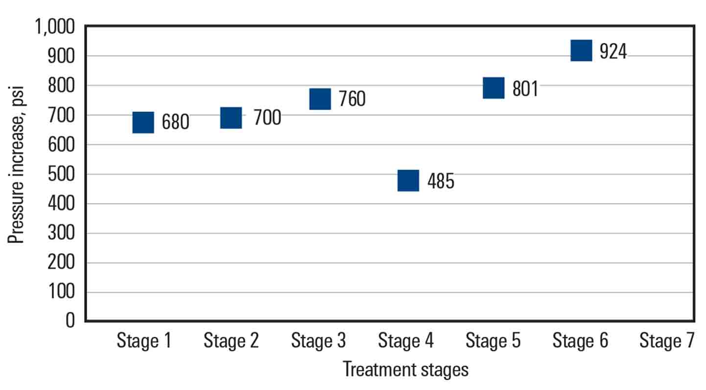 Graph - Diversion pressure measured when each pill for BroadBand Sequence service was pumped through the perforations.