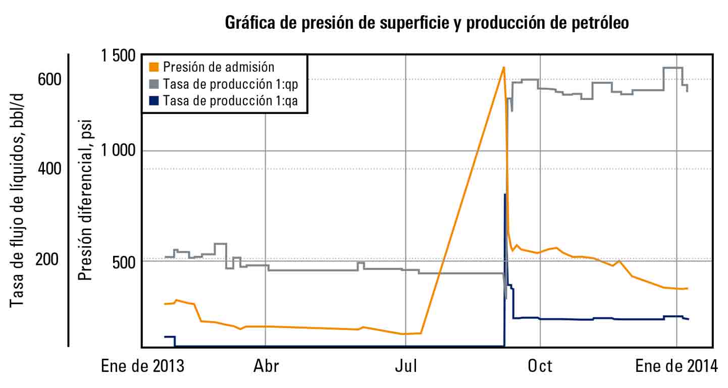 Gráﬁca de presión de superﬁcie y producción de petróleo