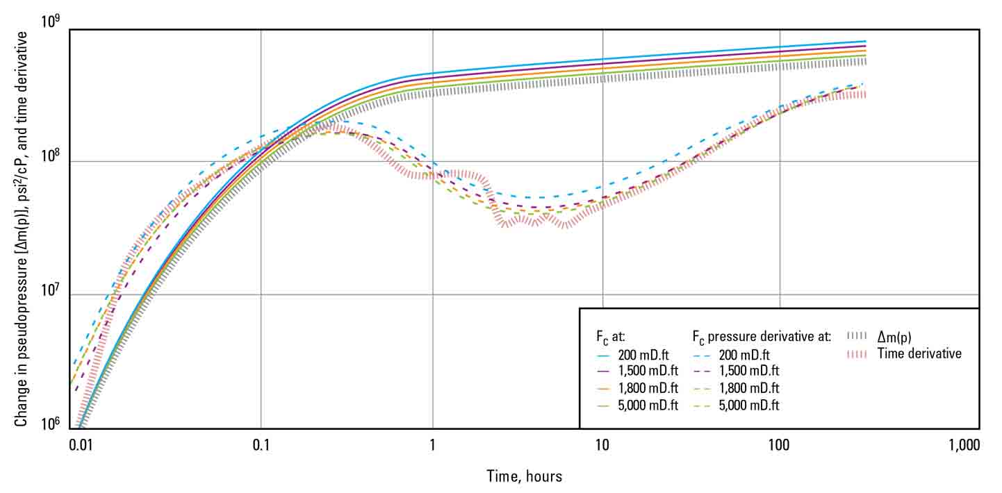 Graph - Buildup test analysis—data interpretation became insensitive to fracture conductivity (FC), meaning the fracture was infinitely conductive.