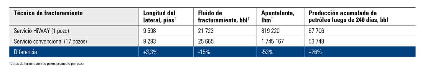 Producción acumulada de  petróleo luego de 240 días, bbl
