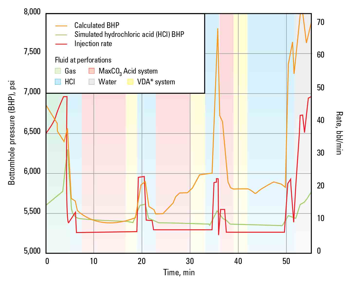Graph - MaxCO3 Acid treatment was pumped at 5 bbl/min, minimizing the pump horsepower requirement.